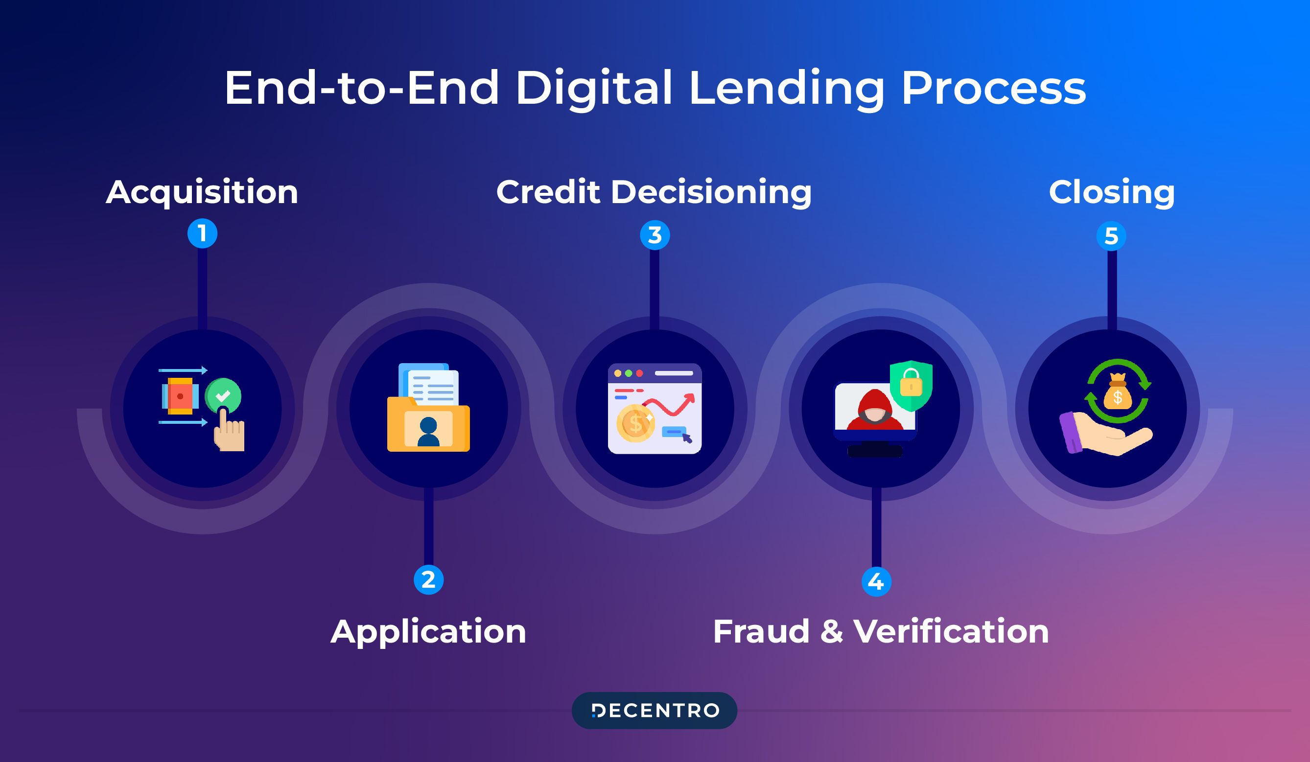 Digital lending platform technology innovation process