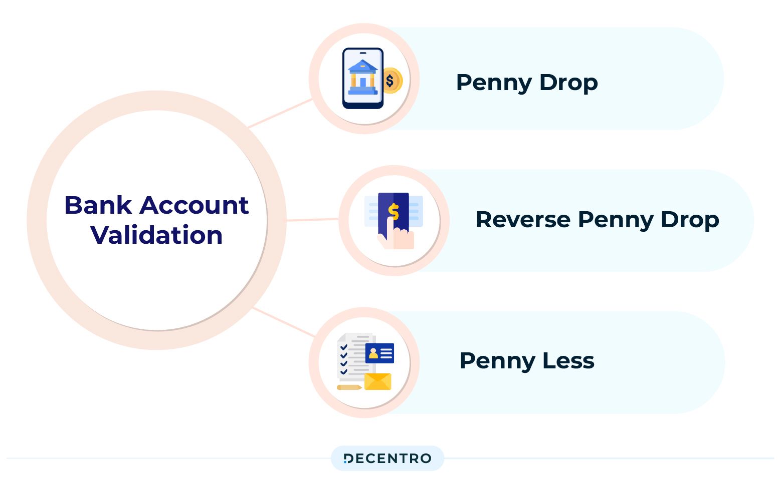 What is Reverse Penny Drop Verification?